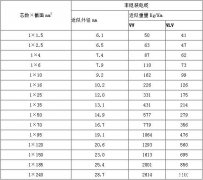 VV電纜規(guī)格型號及外徑